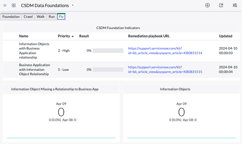 Survol sur le tableau de bord Data Foundations.
