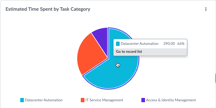 Exemple de temps et de notes de dépenses calculés pour le retour sur investissement