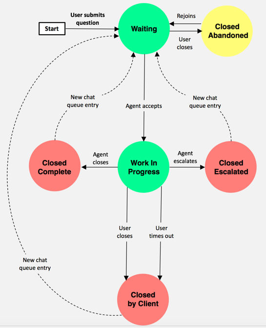 États de Support de Connect Diagramme montrant le cycle complet des états d’une conversation de support