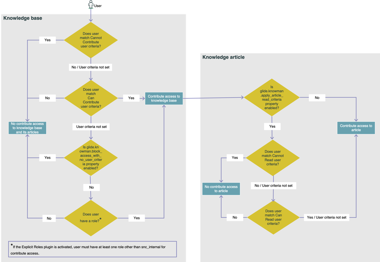 Organigramme montrant comment l’accès à une base de connaissances et à son article à l’aide de critères d’utilisateur est évalué