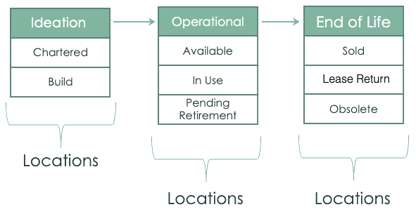 Processus du cycle de vie de l’emplacement : pipeline, opérationnel et fin de vie.