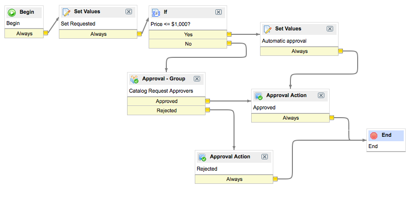 Workflow de demande de Service Catalog