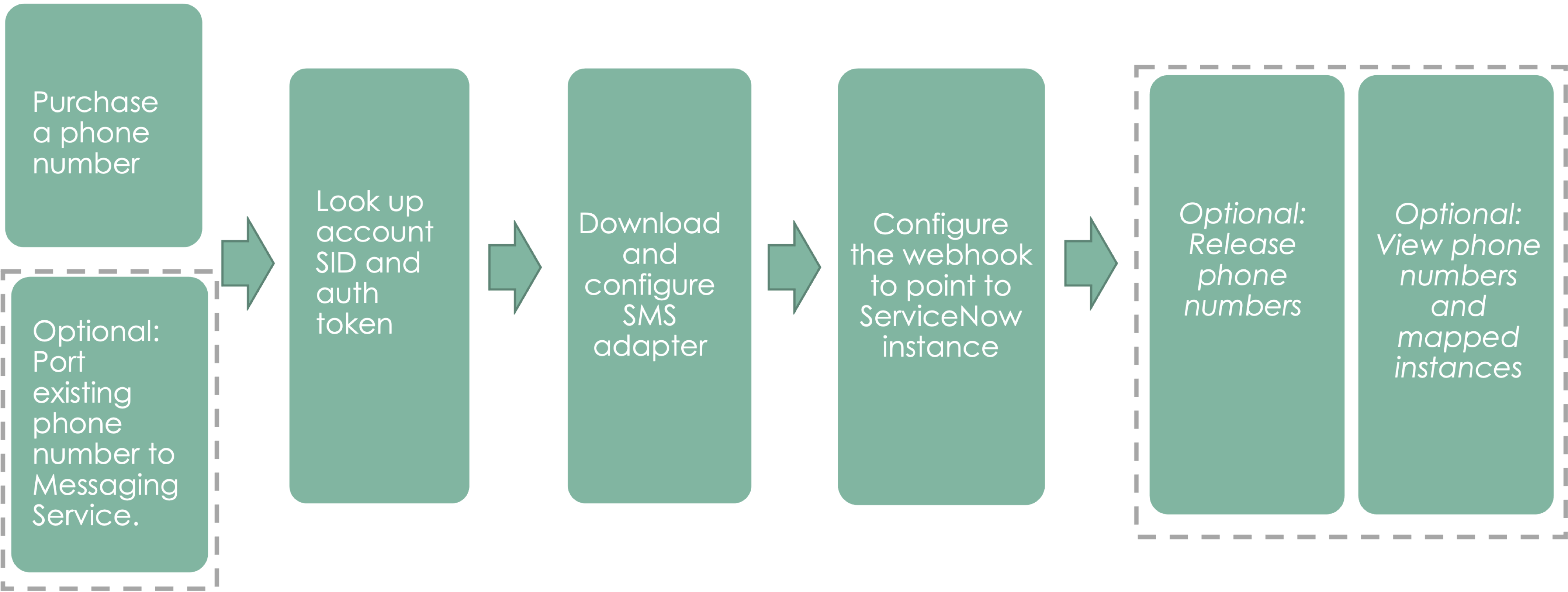 Diagramme de flux de service de messagerie.