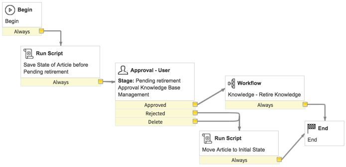 Workflow de l’article de la base de connaissances de mise hors service d’approbation