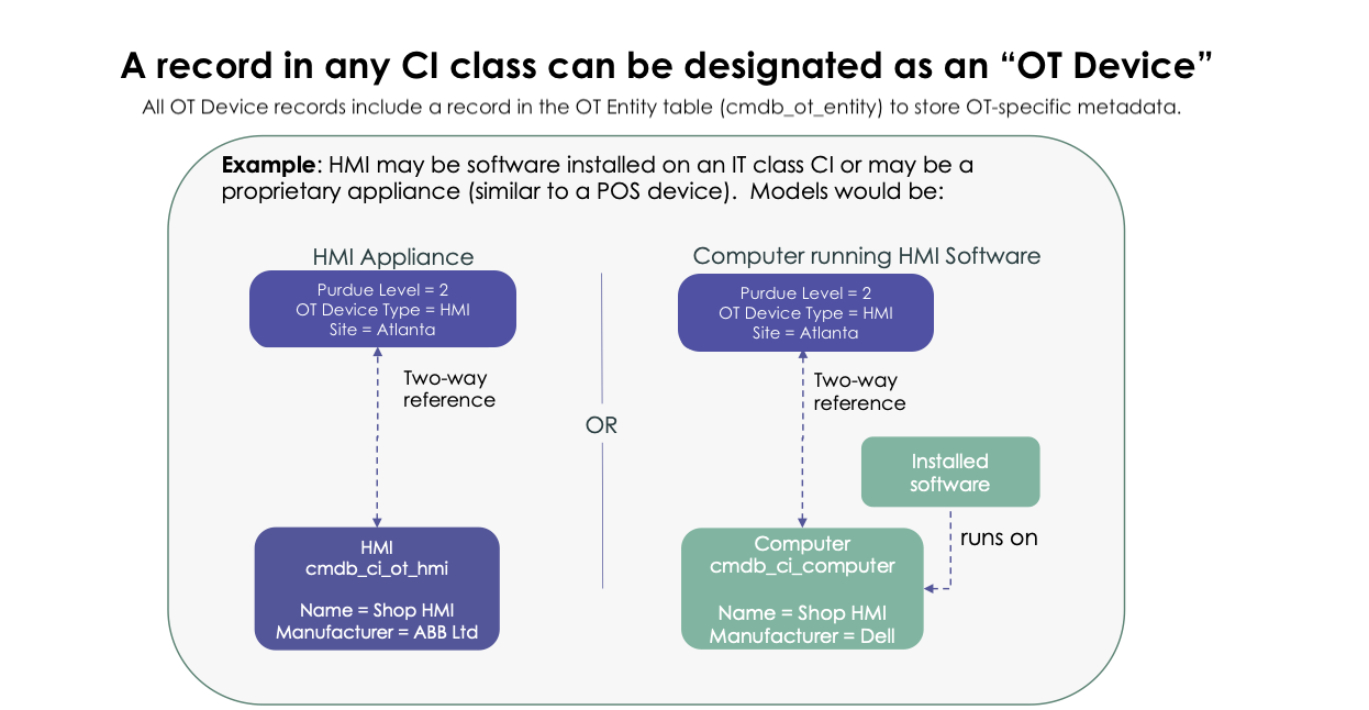 Les enregistrements d’appareils OT incluent un enregistrement dans la table cmdb_ot_entity.