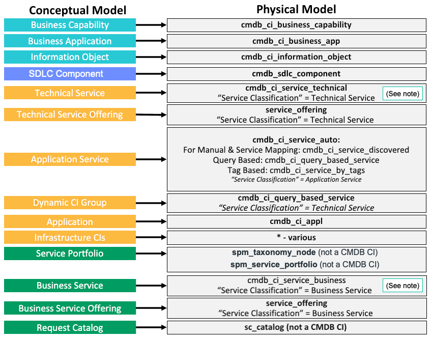 Mappage CSDM conceptuel-physique à CMDB.