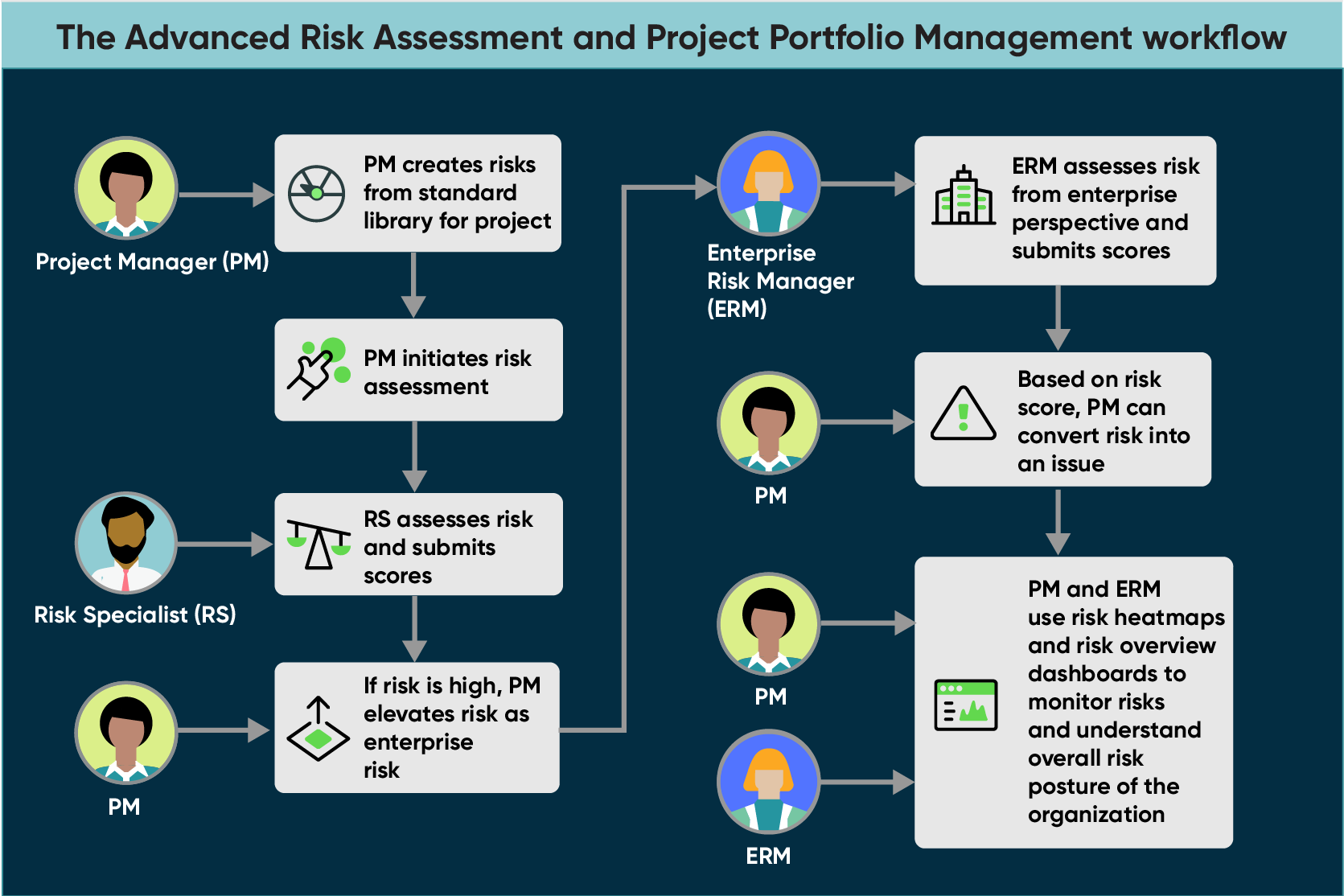 Advanced Risk Assessment with Project Portfolio Management Workflow