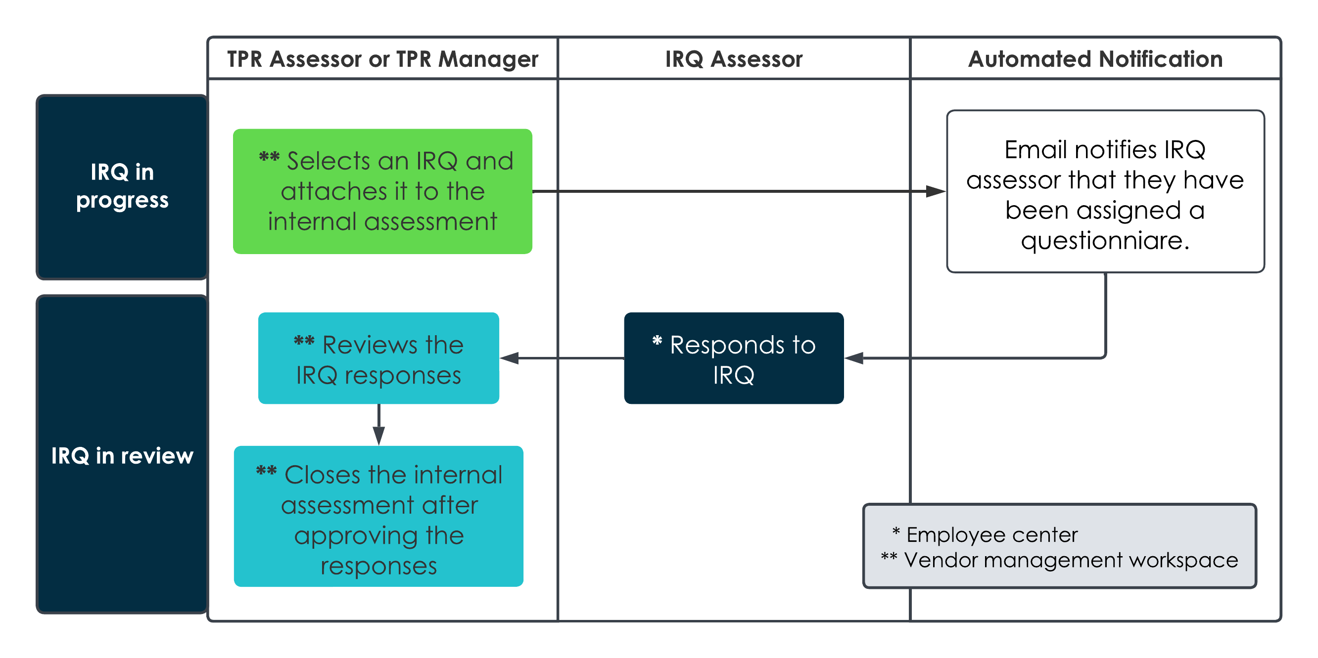 Infographic that shows the IRQ process in the due diligence workflow. For the text description, refer to the process steps that follows.