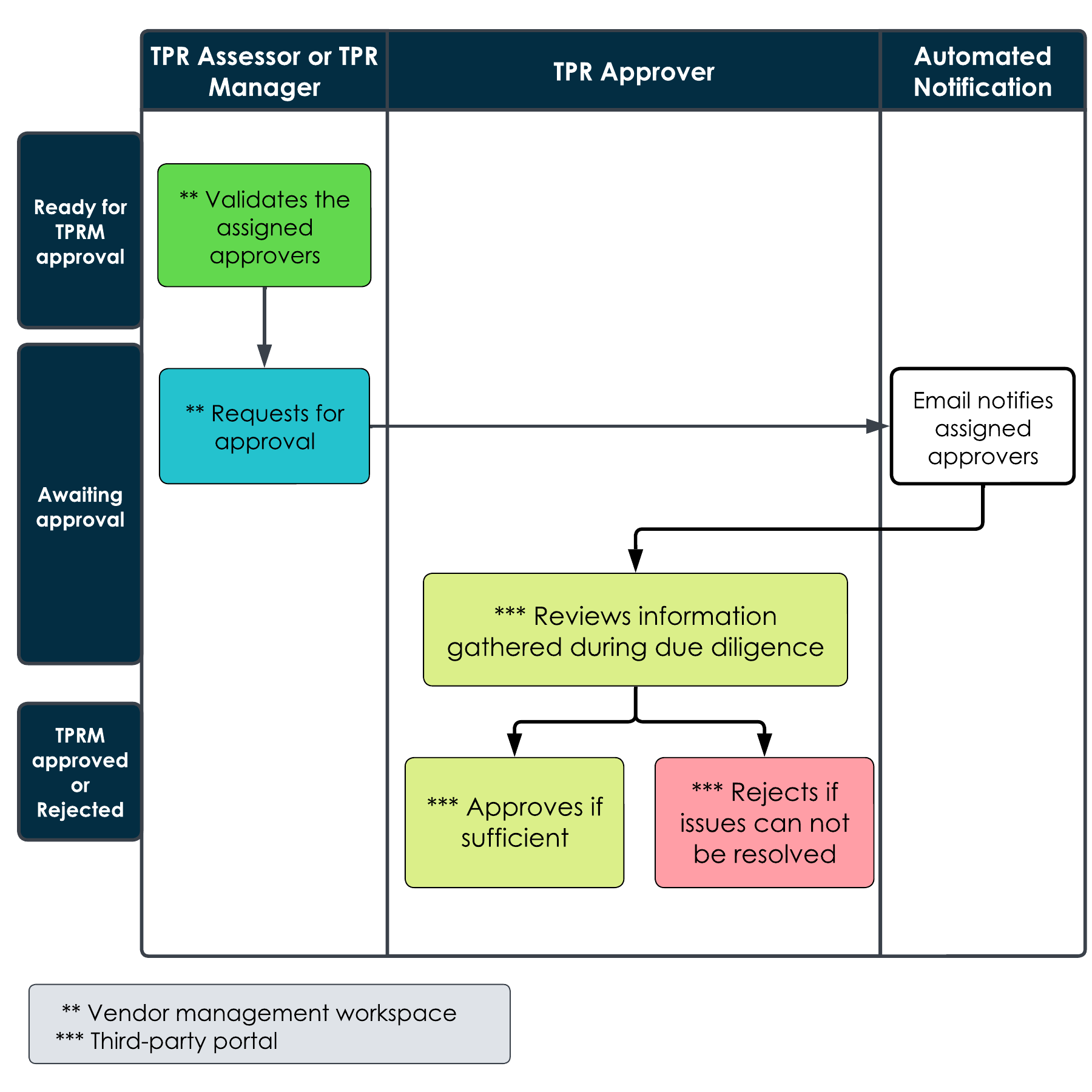 Infographic that shows the approval process in the due diligence workflow. For the text description, refer to the text that follows.