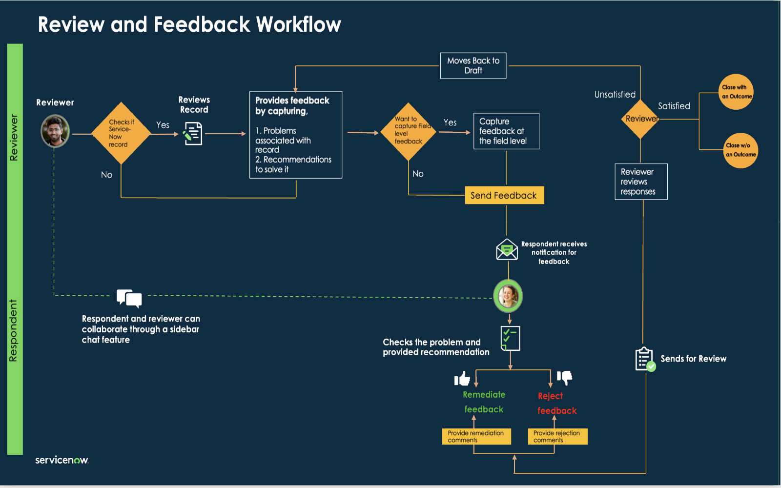 Parallel Review and Feedback workflow.