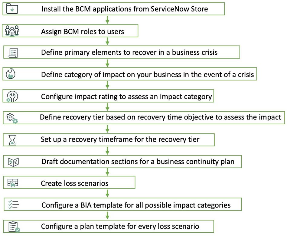 Graphical representation of the BCM implementation checklist.