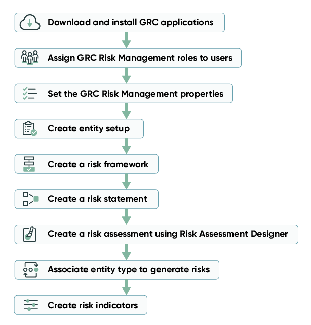Steps followed during implementing the risk management application