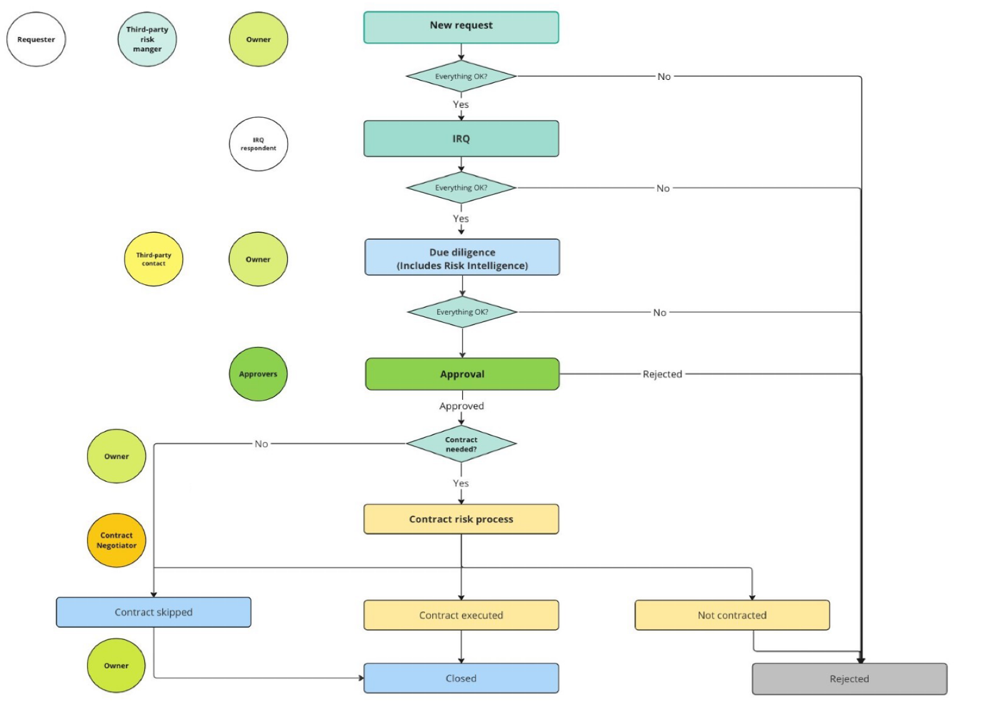 Work flow that shows the required roles, processes, and choices that exist as part of the due diligence workflow.