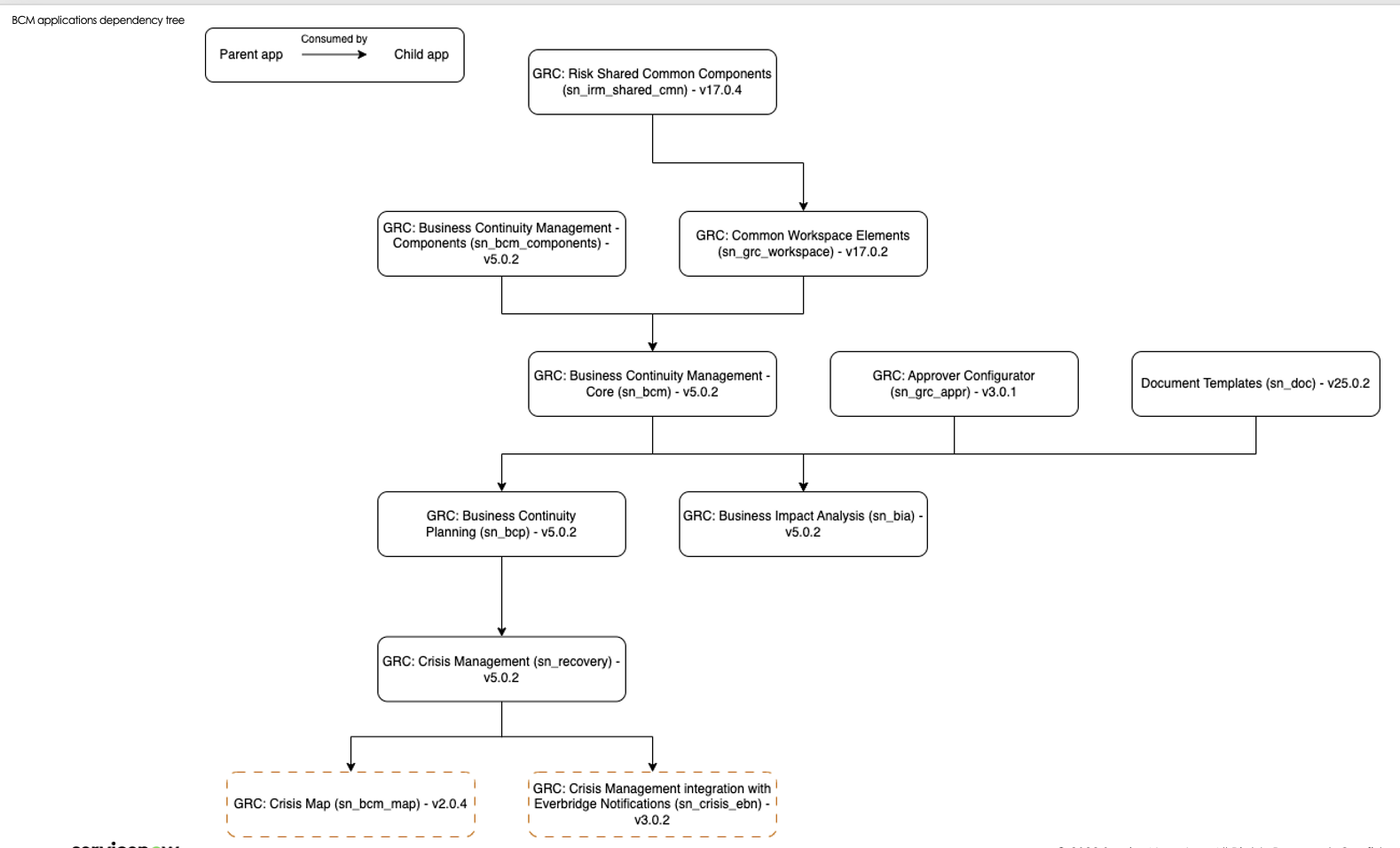 Dependency tree.
