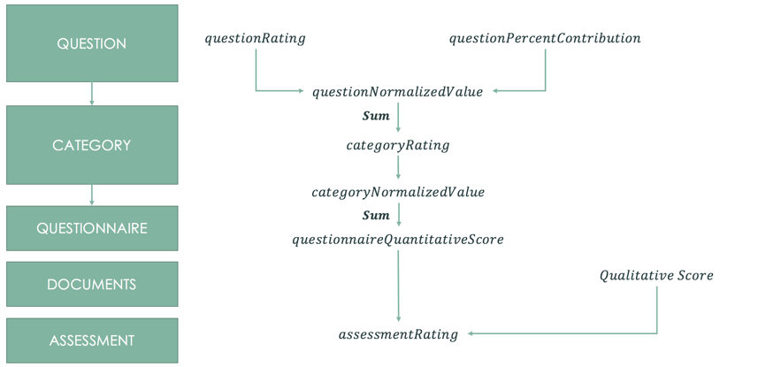 Infographic that shows the calculation of the assessment rating. For the text description, refer to the list that follows.