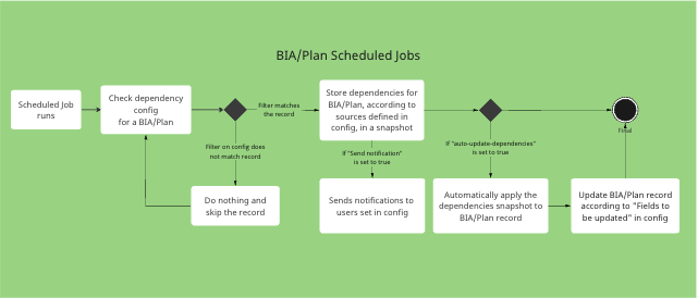 Workflow for the scheduled job.