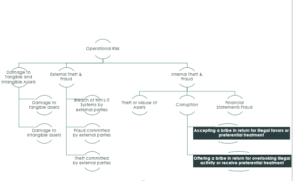 Risk statement and risk creation hierarchy