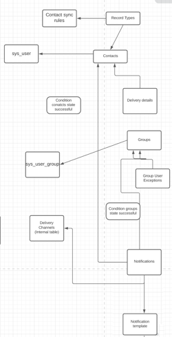 Setup flow for an emergency notification.