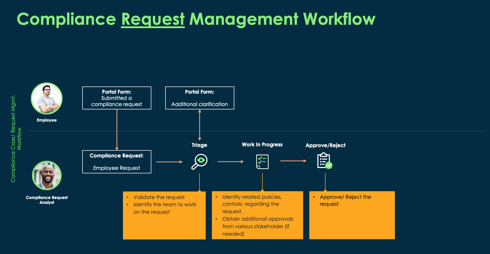 Workflow of a compliance request.