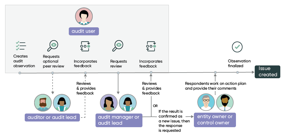 The lifecycle of audit observation