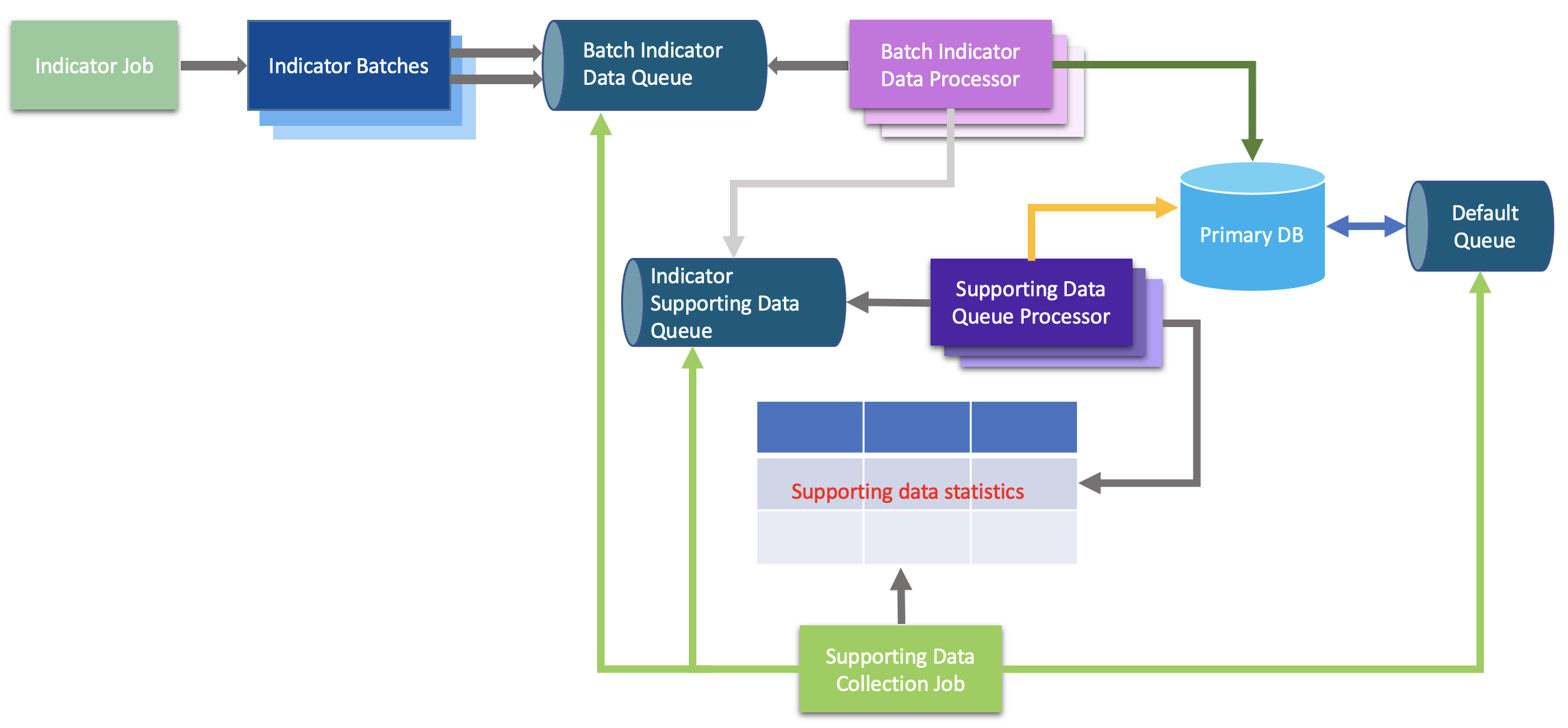 Workflow illustrating the processing of indicator jobs using additional queues