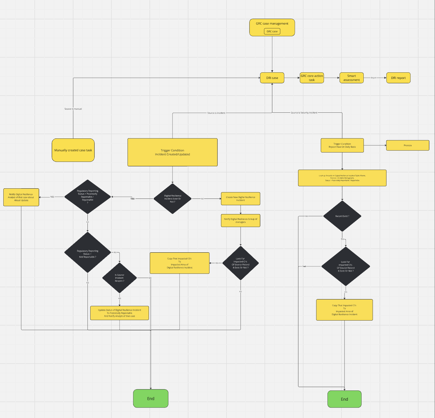 DRI reporting workflow.