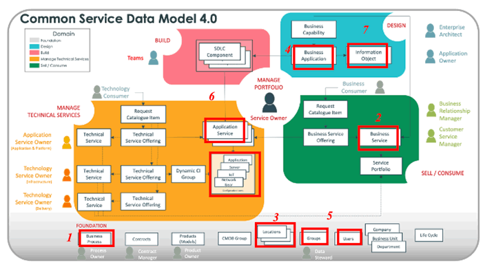 CSDM tables managed by BCM.