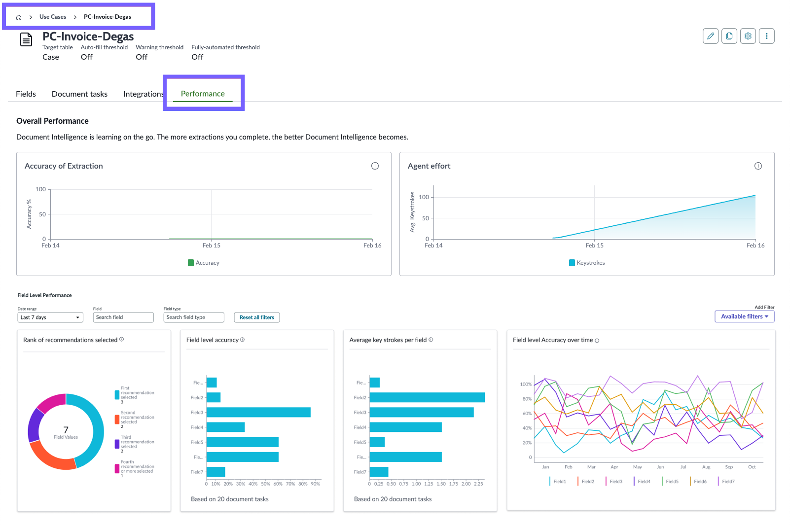 Performance dashboard showing metrics on Document Intelligence use case activity.