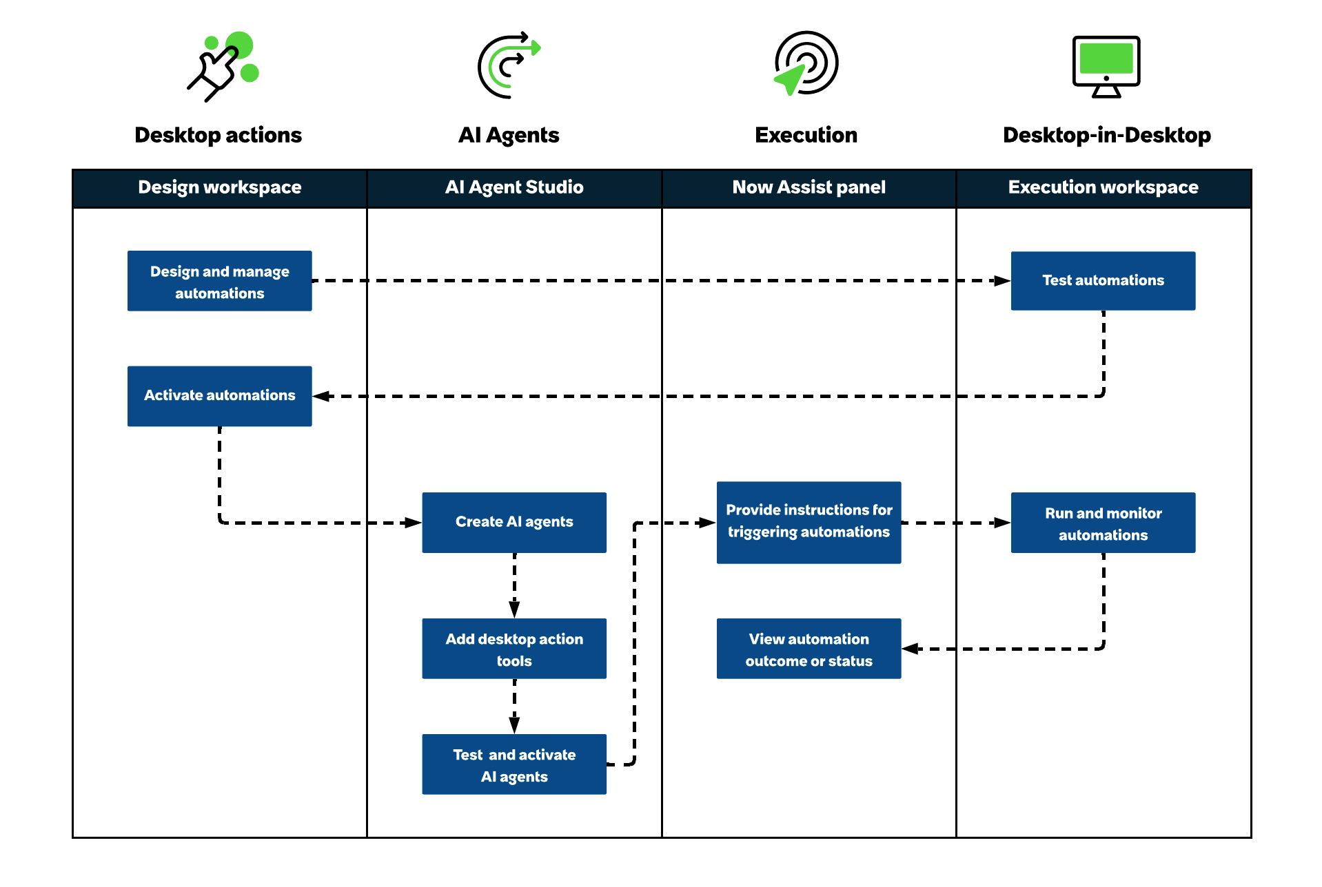 Agentic Workflow diagram showing four stages: Desktop actions, AI agents, Execution, and Desktop-in-Desktop with related tasks and workspace tools.