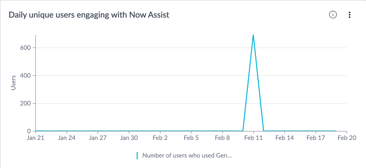 에 참여하는 Now Assist일일 고유 사용자 .