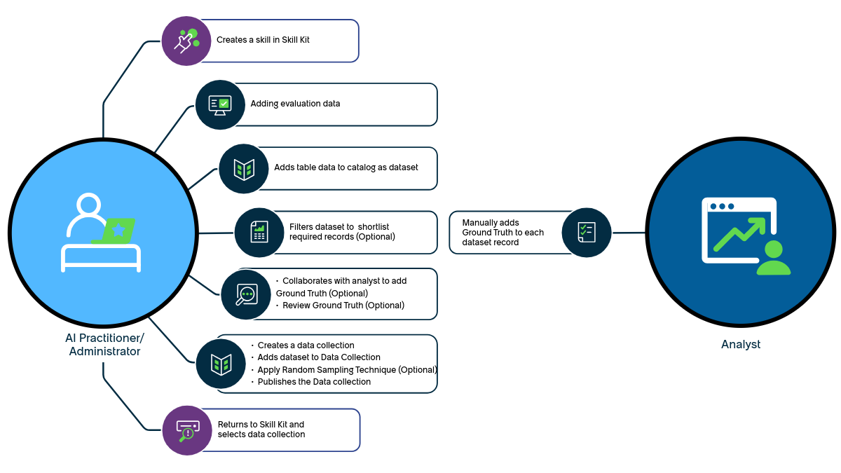 Now Assist Data kit workflow