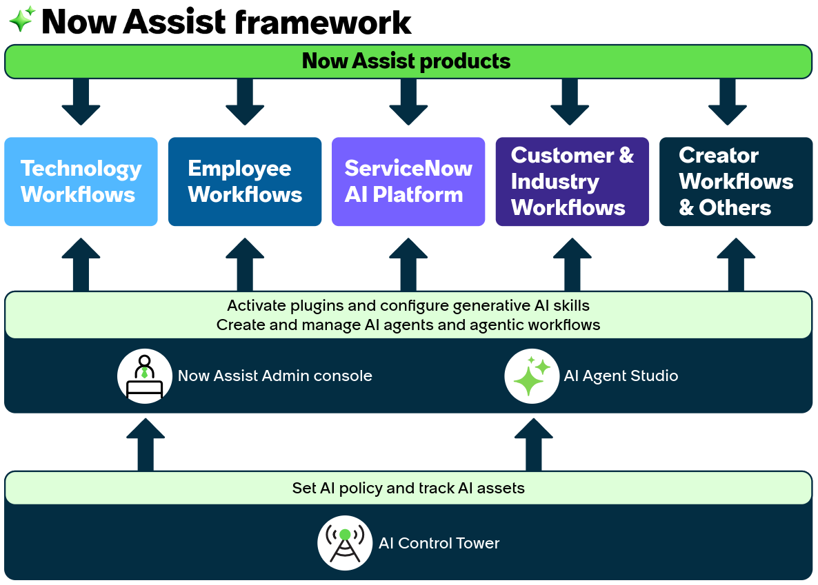 프레임워크Now Assist 관리자에는 Now Assist , Now Assist panel 및 생성형 AI 컨트롤러. 프레임워크 구성요소는 다음과 같은 ITSM(IT Service Management)용 Now Assist제품을 설치하면 사용할 수 있습니다.
