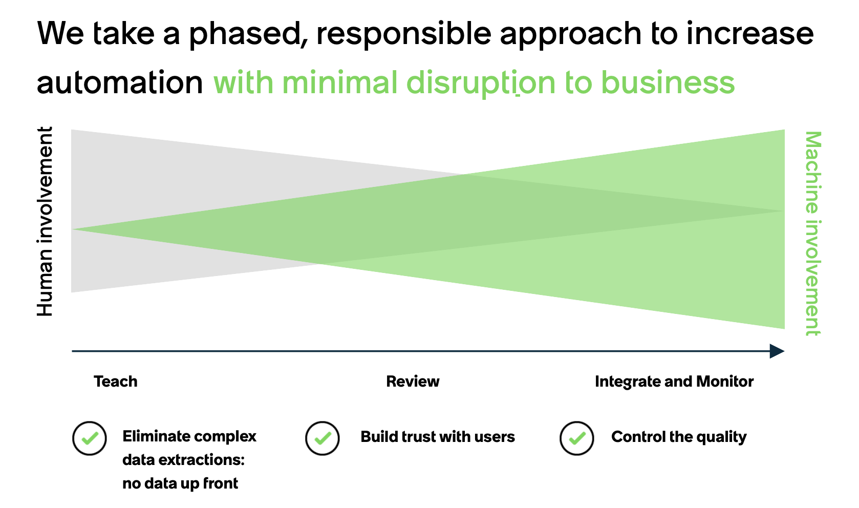 Diagram showing the phased approach to automation using Document Intelligence.