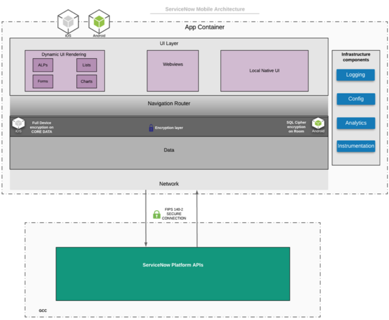 Schéma de l’architecture ServiceNow mobile.