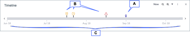 The timeline indicates all related items for the CI within a time span that happened before the specified map time.