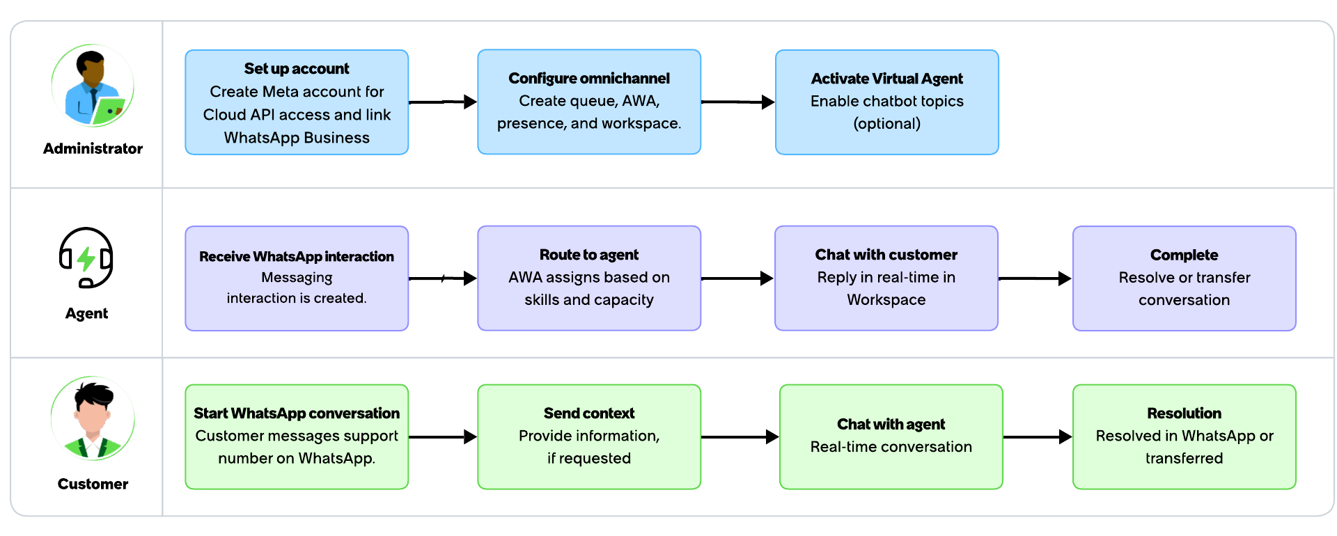 Workflow diagram with three swim lanes showing Administrator setup, Agent handling, and Customer interaction steps for WhatsApp configuration.
