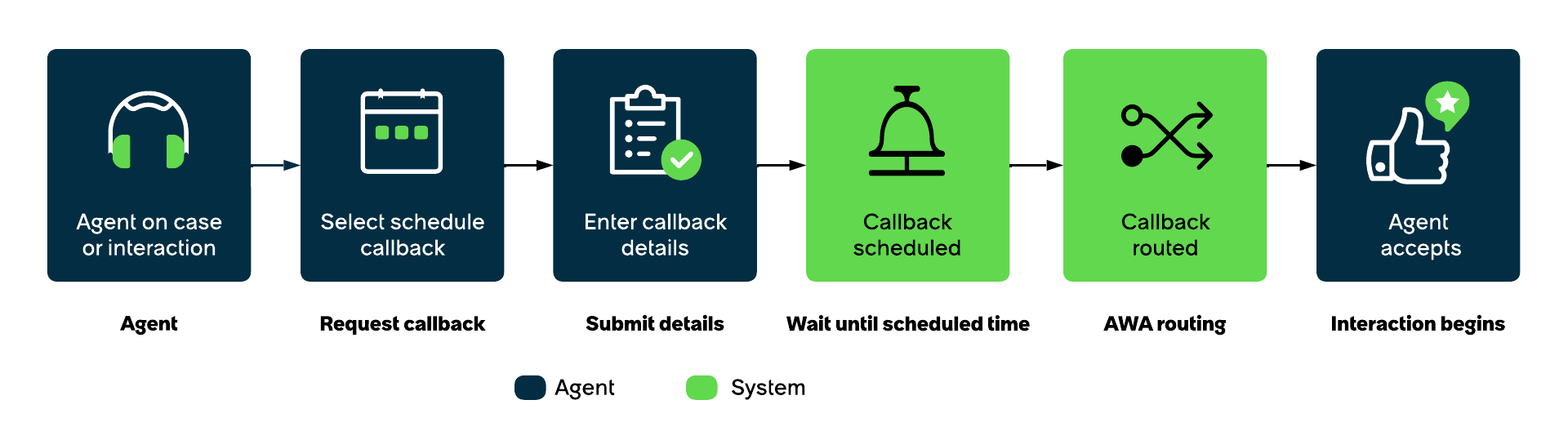Agent-scheduled callback flow