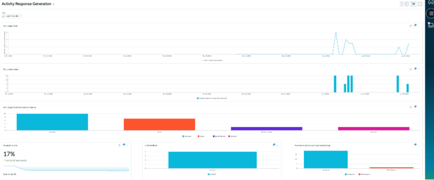 Dashboard with multiple charts showing trends, usage counts, errors, and performance metrics for activity response generation skill