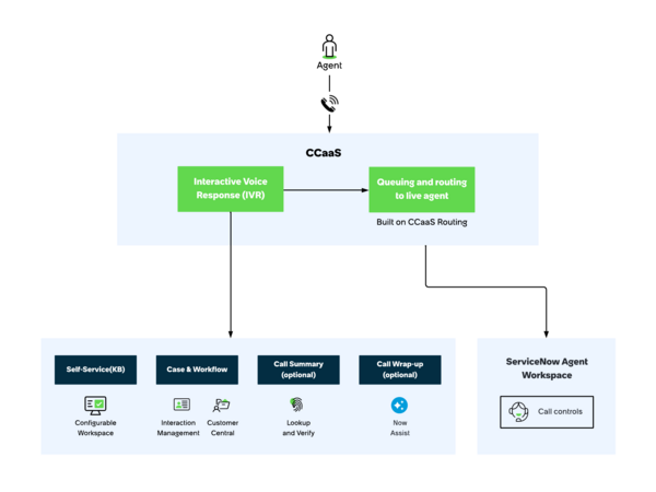 Voice call flow using Interaction Controls Component (ICC)