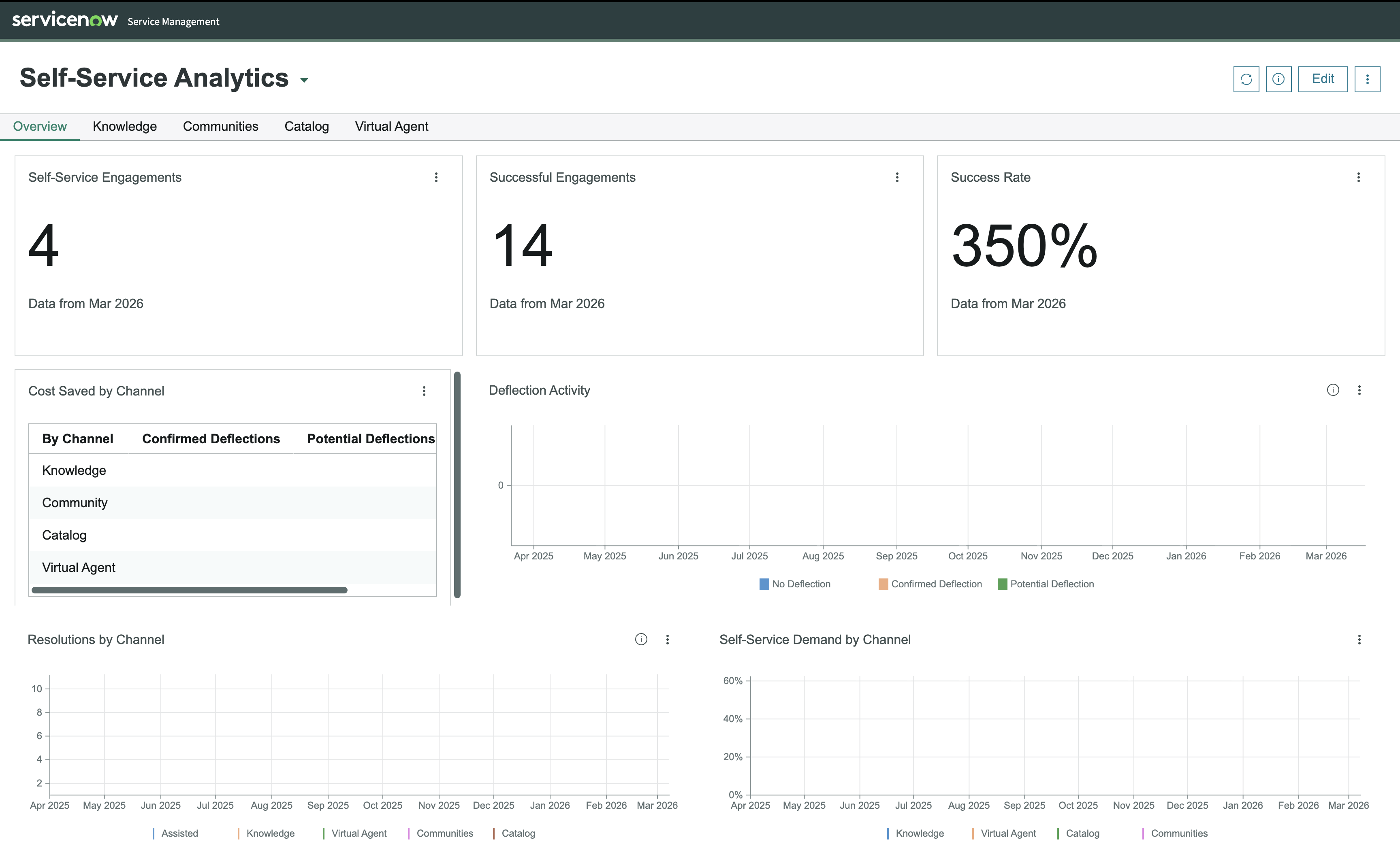 Overview tab displaying different widgets such as self-service engagements, successful engagements, success rate, cost saved by channel, deflection activity, resolution by channel, and self-service demand by channel.