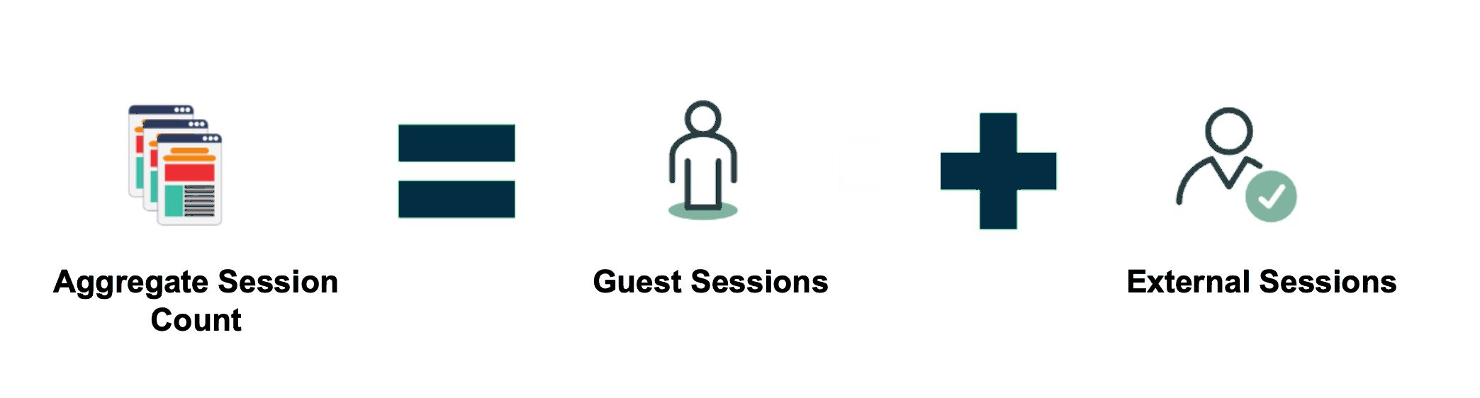 The infographic displays the calculation for aggregate session count by adding guest sessions and external sessions.