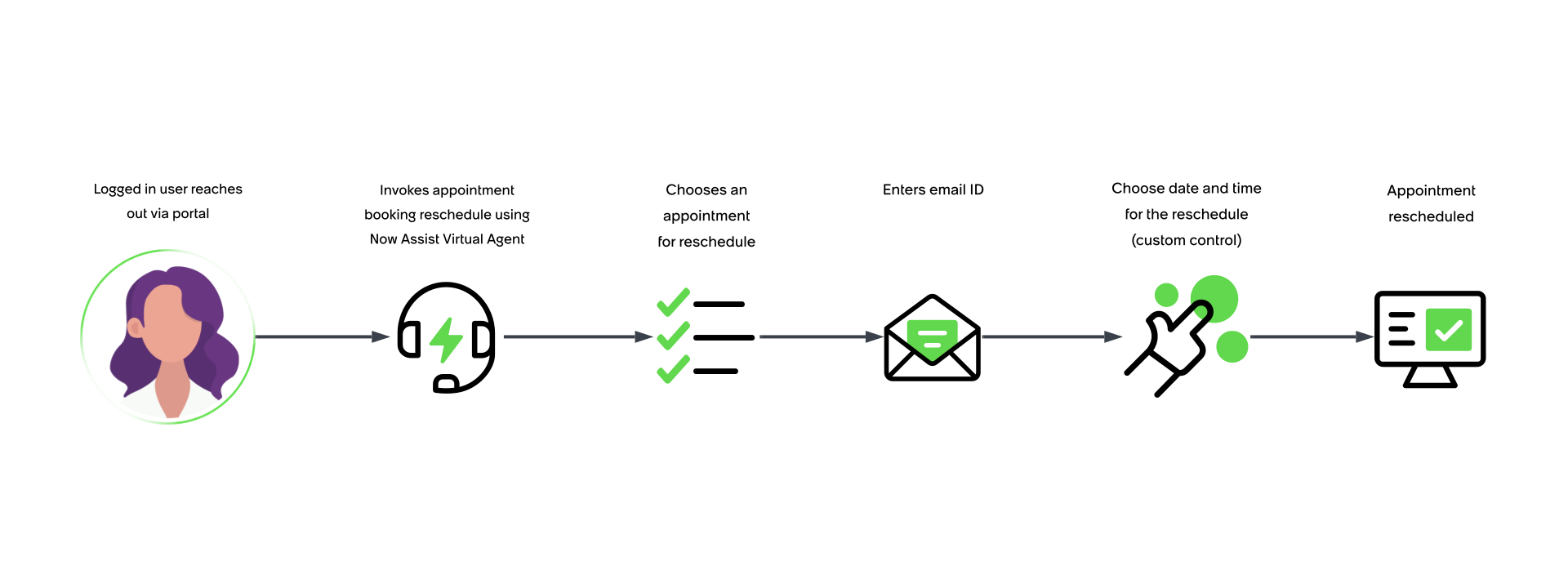 Infographic displaying the steps to change an appointment. For a text description, refer to the preceding text in the Rescheduling an appointment section.
