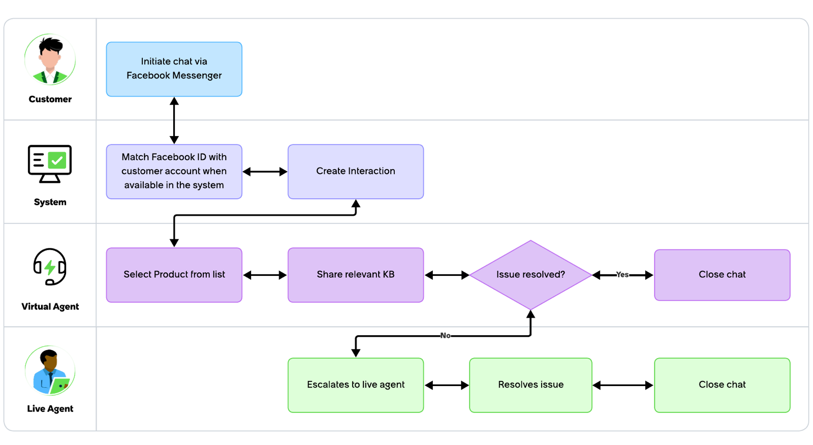 Use case example workflow displaying customer service journey for a Wi-Fi router troubleshooting issue.