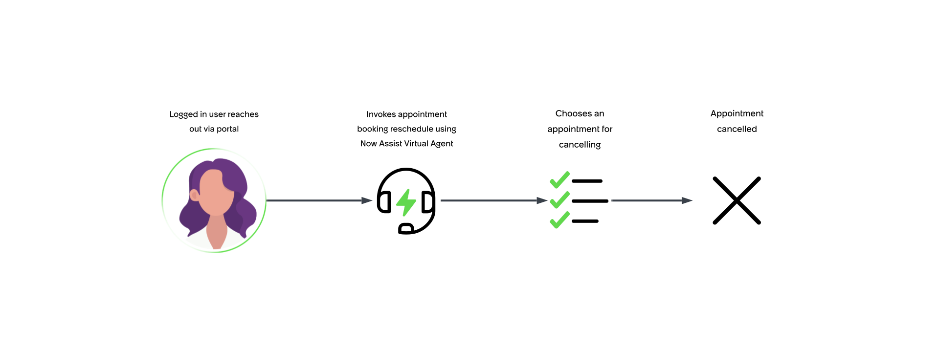 Infographic displaying the steps to cancel an appointment. For a text description, refer to the preceding text in the Cancelling an appointment section.