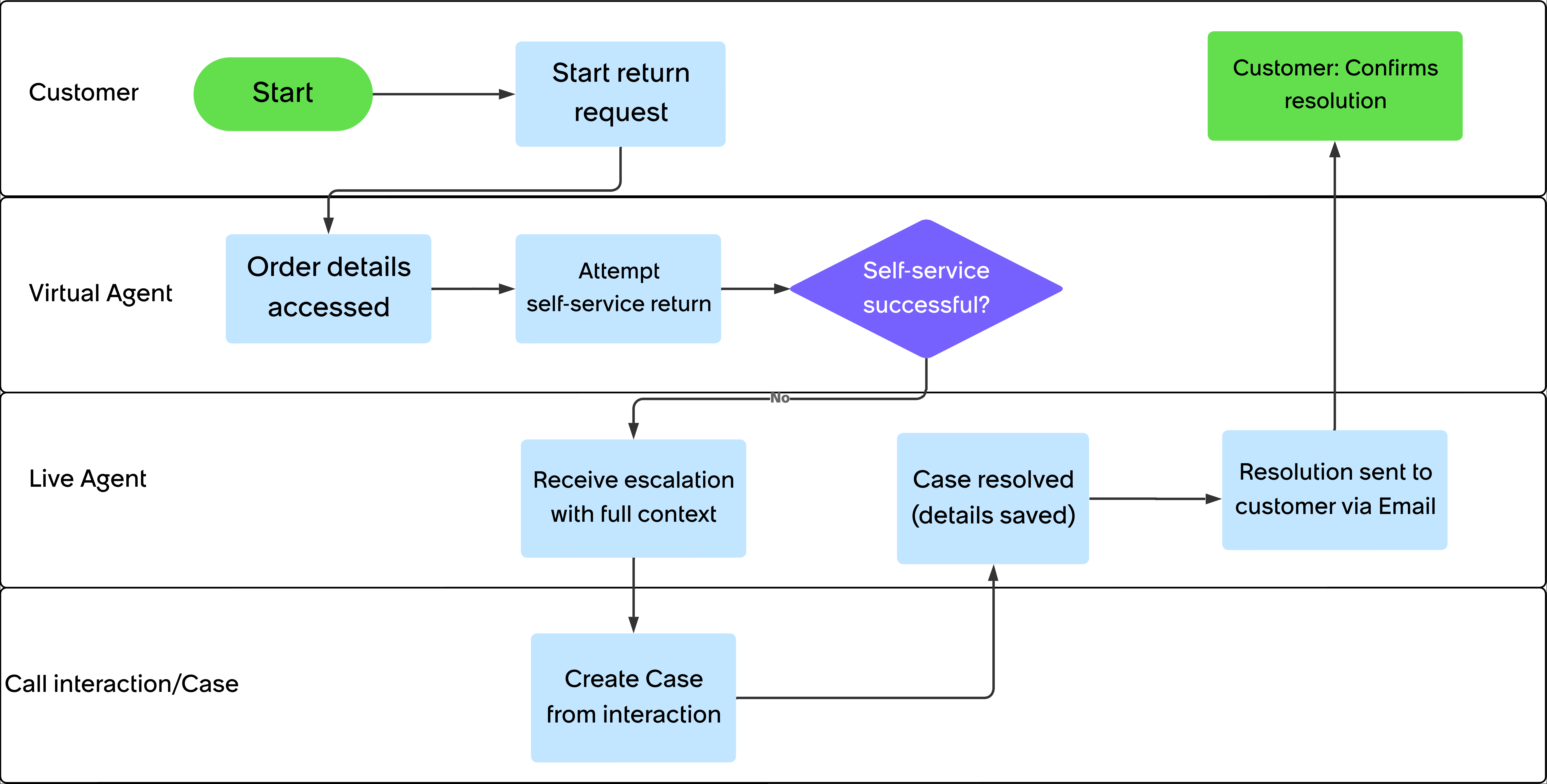 Omnichannel workflow diagram showing how customer interactions across channels connect to a unified agent workspace