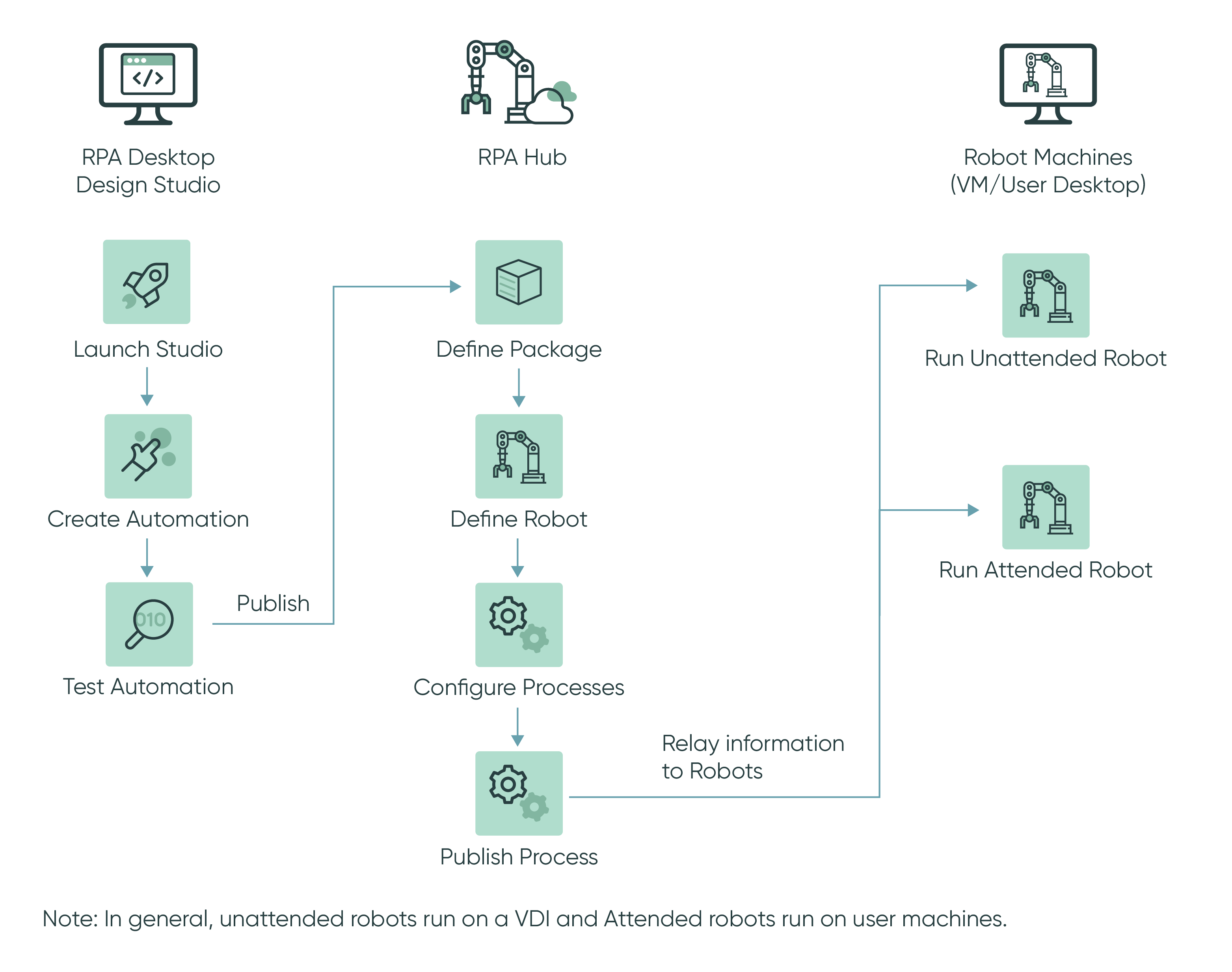 Robotic Process Automation Hub 애플리케이션의 프로세스 실행 플로우입니다.