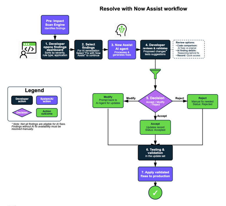 Demonstrates the workflow from Scan Engine findings and a developer using the Resolve Scan Engine findings for code fixes and issue resolution.