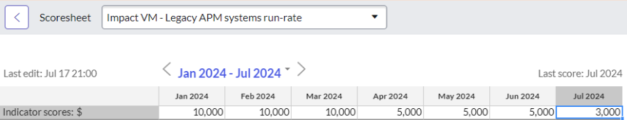 インジケータースコアが 3,000 の Jul 2024 セルが選択されている例。