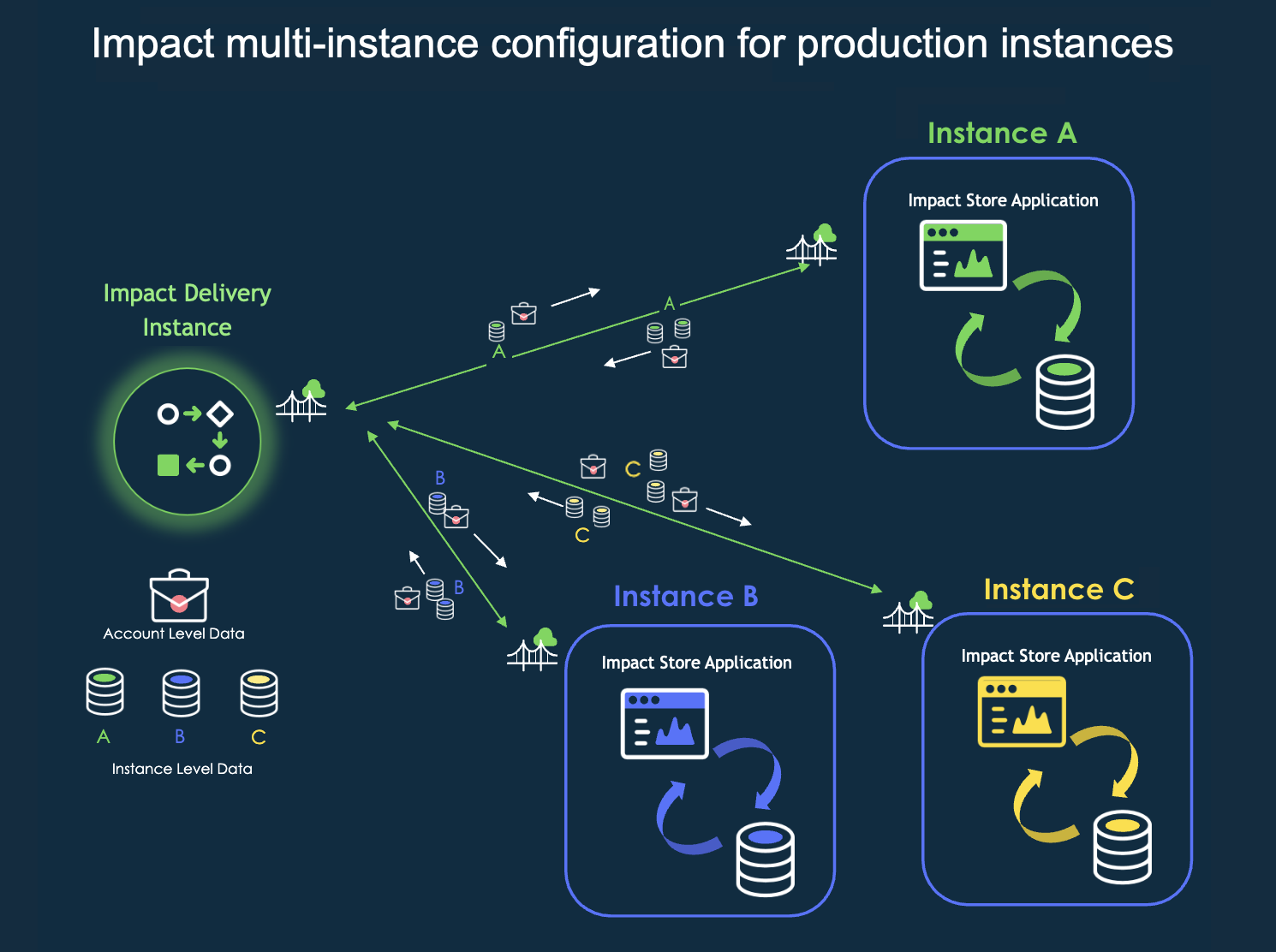 Impact multi-instance configuration showing instance level data and account level data syncing with IDI.
