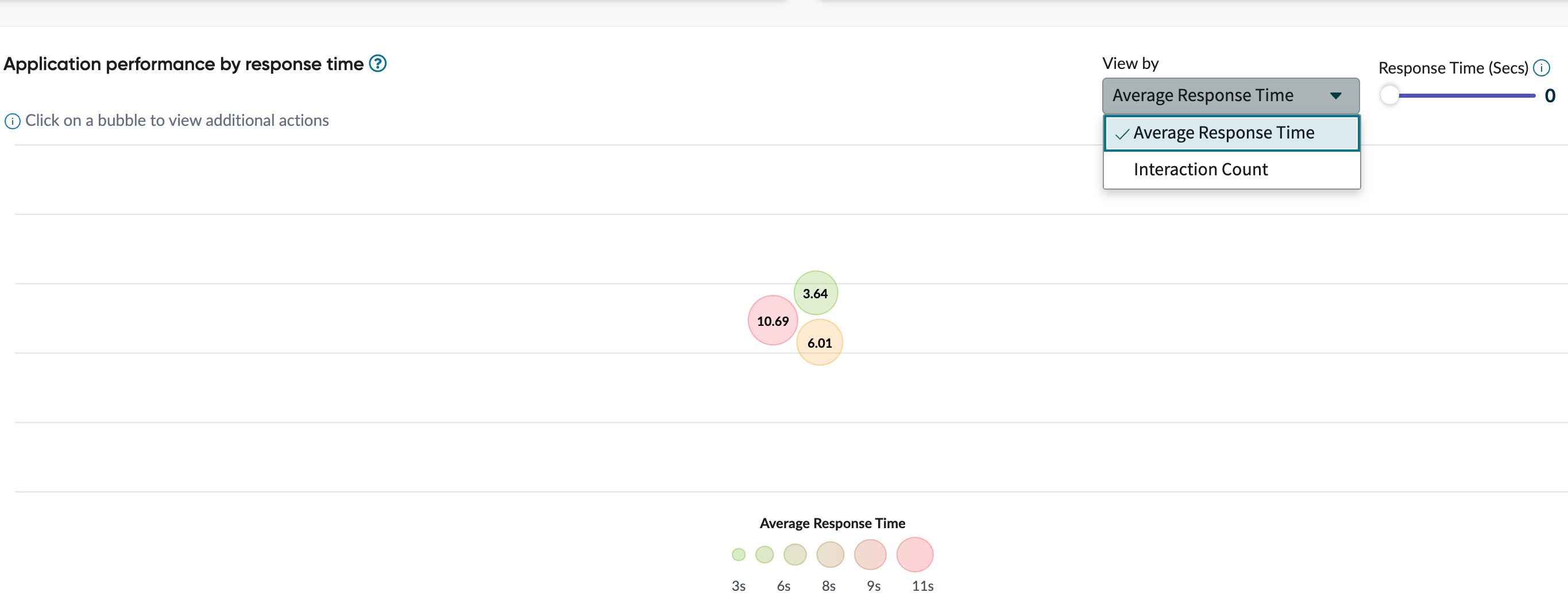 Bubble chart illustrating the application's average response time.